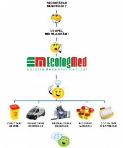 EcologMed – elimin? riscul infec?iilor